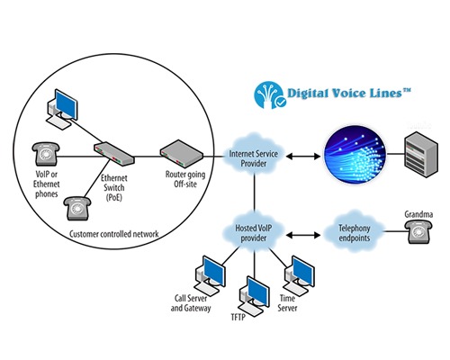 Digital Voice Lines