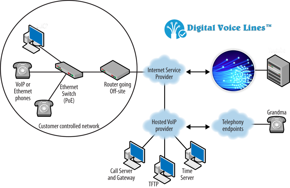 Digital Voice Lines